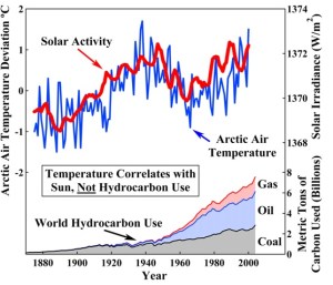 co2-vs-sun-1