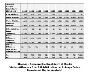 Chicago murders