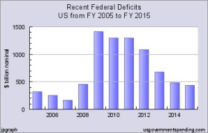 Federal deficits 2005-2015